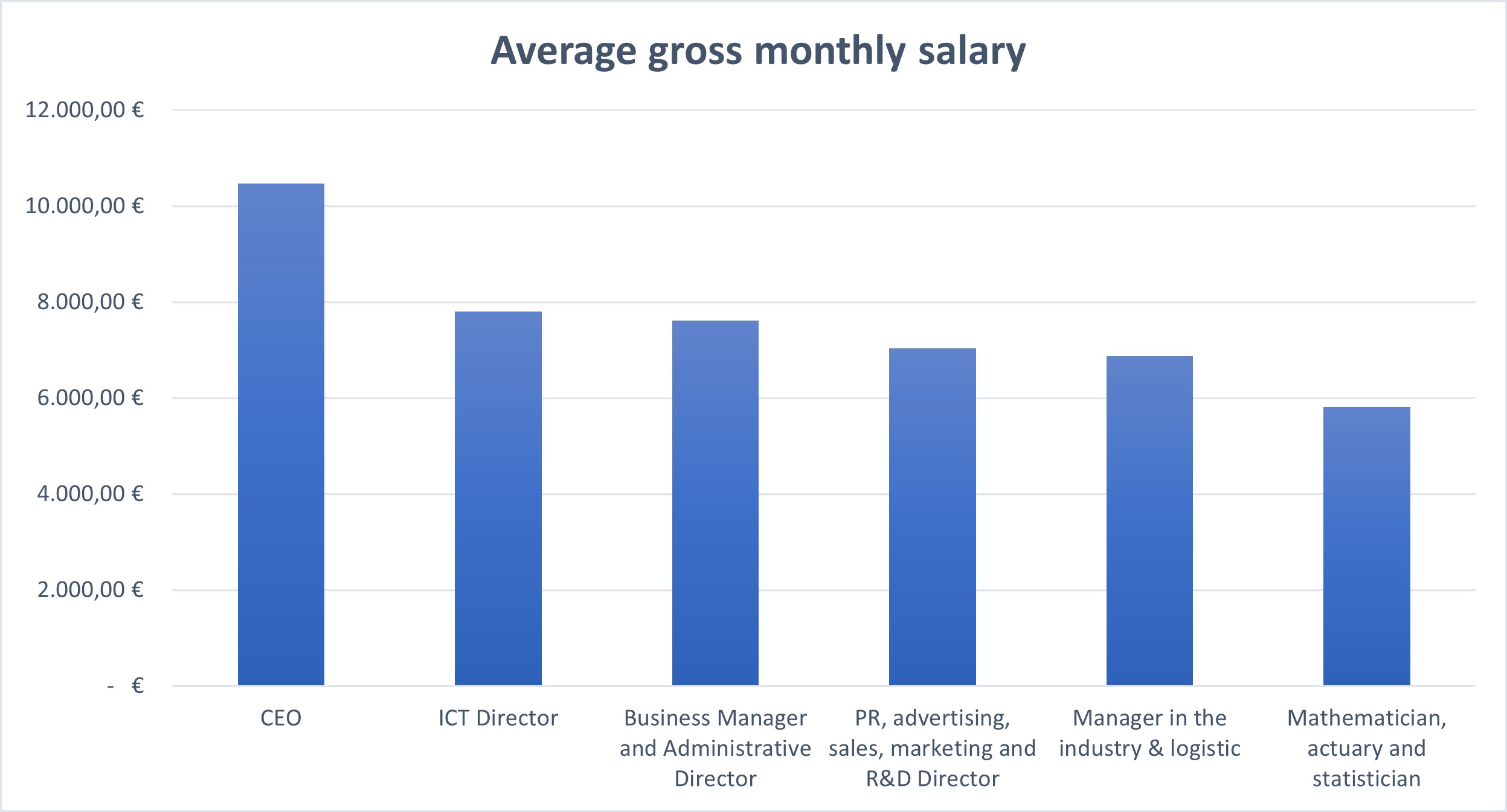 Actuary, among the highest paid professions in Belgium