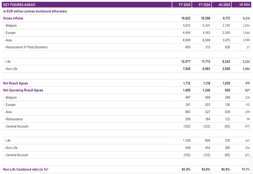 Ageas results 2025